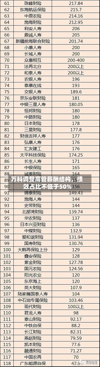 万科调整高管薪酬结构，绩效占比不低于50%-第2张图片