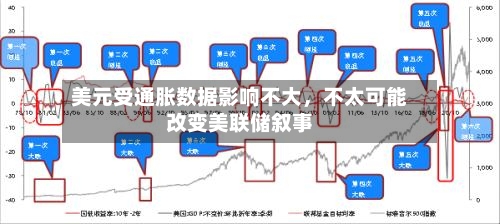美元受通胀数据影响不大，不太可能改变美联储叙事-第3张图片