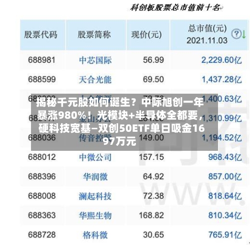揭秘千元股如何诞生？中际旭创一年暴涨980%！光模块+半导体全都要，硬科技宽基—双创50ETF单日吸金1697万元-第3张图片