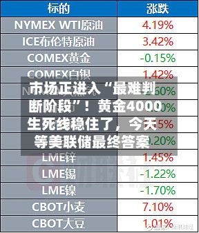 市场正进入“最难判断阶段	”！黄金4000生死线稳住了	，今天等美联储最终答案-第1张图片
