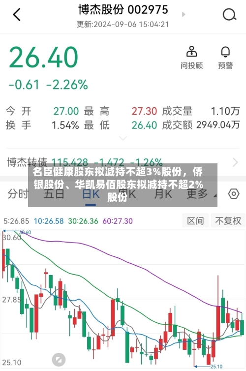 名臣健康股东拟减持不超3%股份,侨银股份、华凯易佰股东拟减持不超2%股份