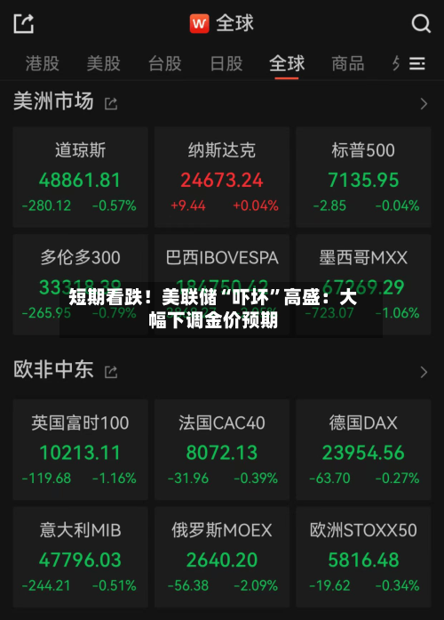 短期看跌！美联储“吓坏”高盛：大幅下调金价预期-第1张图片