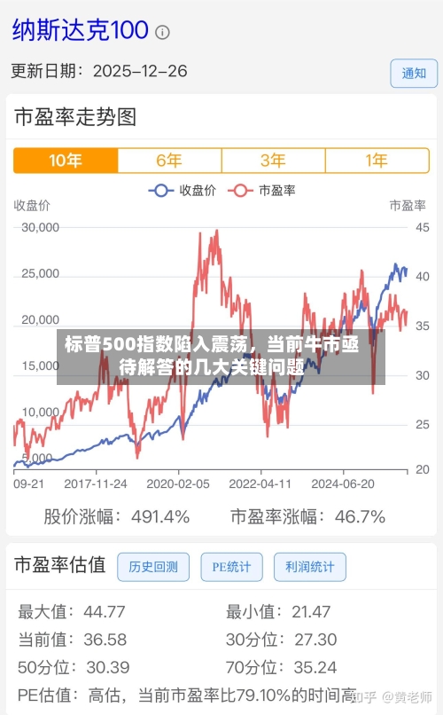 标普500指数陷入震荡，当前牛市亟待解答的几大关键问题-第1张图片