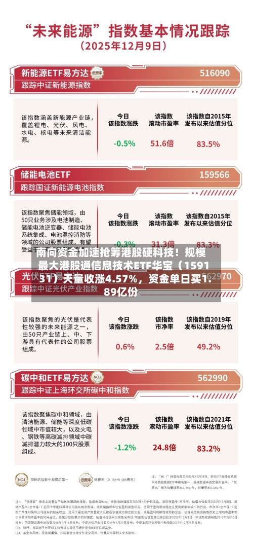 南向资金加速抢筹港股硬科技!规模最大港股通信息技术ETF华宝(159131)天量收涨4.57%,资金单日买1.89亿份