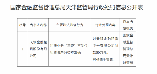 天银金租被罚50万元：租赁业务“三查”不到位、租赁资产分类不准确