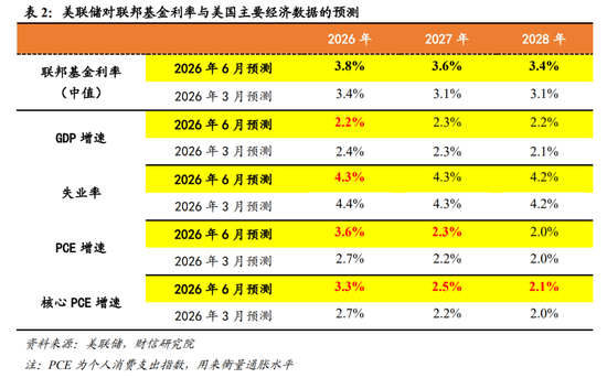 财信宏观丨点阵图偏鹰	，但短期观望为主—美联储6月议息会议解读