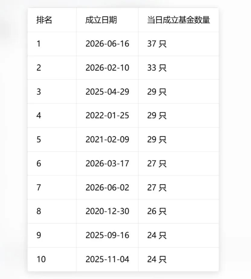 单日37只！基金发行刷新历史纪录，两大变化暗藏行业新趋势