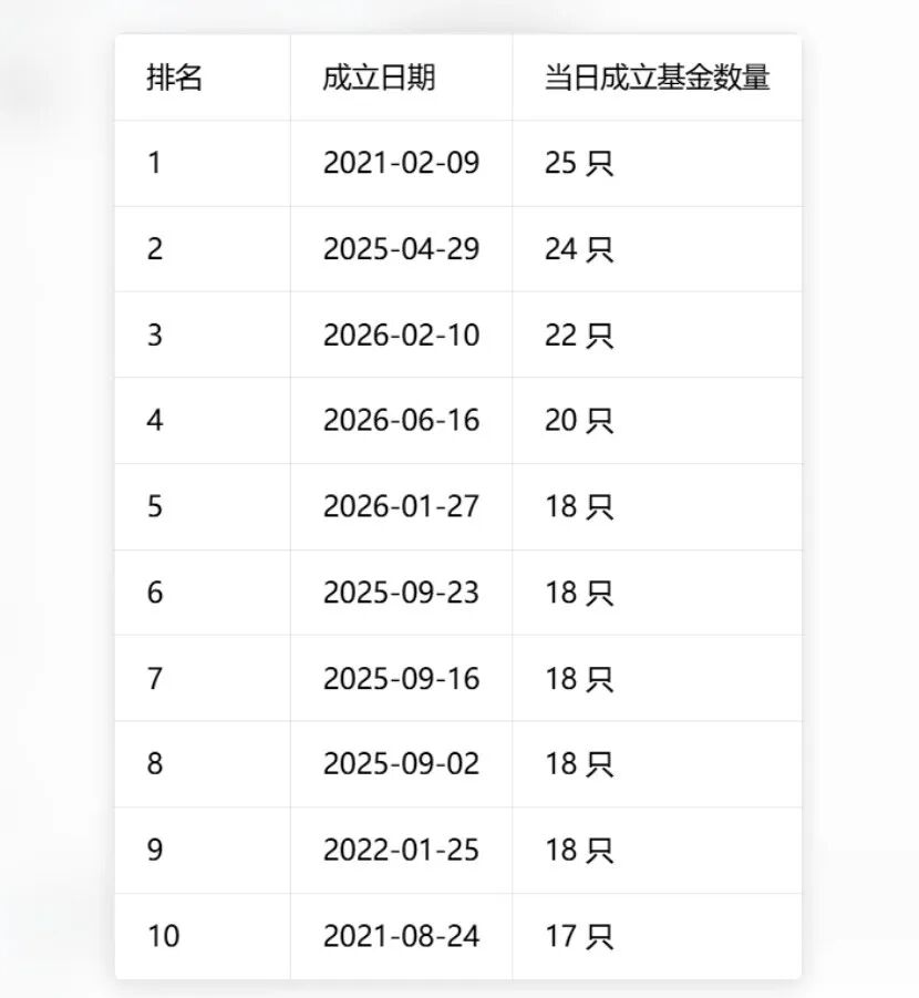 单日37只！基金发行刷新历史纪录	，两大变化暗藏行业新趋势