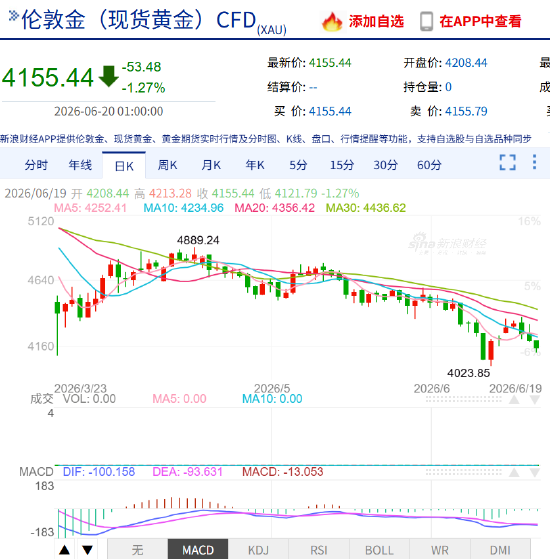 短期看跌！美联储“吓坏”高盛：大幅下调金价预期