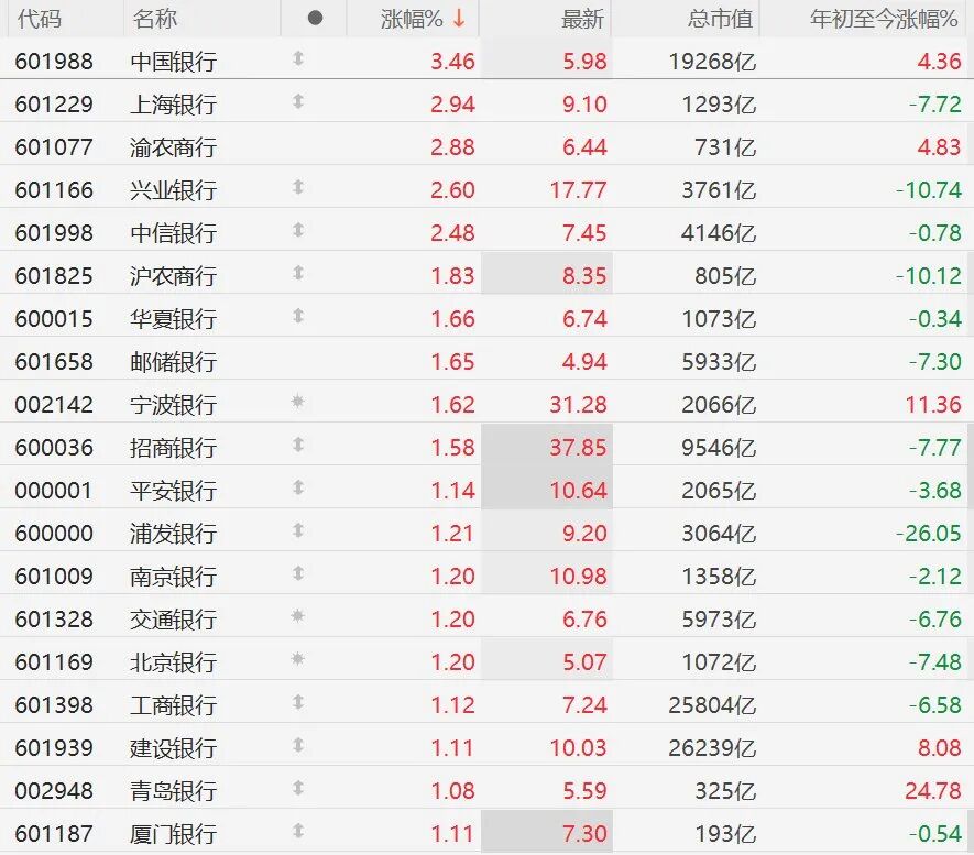 A股银行、保险	、券商股集体大涨	，广发证券、新华保险涨停