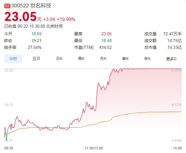9天股价翻倍！A股市场，又一只牛股登场！