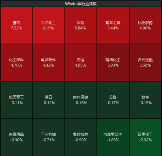 ETF日报：在政策红利释放、行业整合提速	、交投活跃三重因素共振之下	，可关注证券ETF