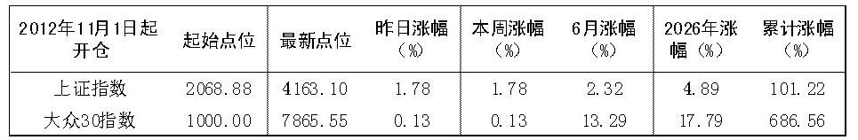 2026年6月22日“大众30”成份股报告