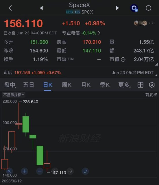 SpaceX收盘上涨近1%	，终结三连跌