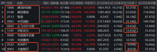 南向资金加速抢筹港股硬科技！规模最大港股通信息技术ETF华宝（159131）天量收涨4.57%	，资金单日买1.89亿份