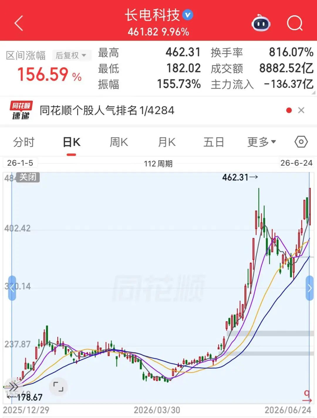 78亿元！A股封测龙头，大手笔扩产