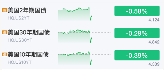 利好来了！美联储	，加息突变！
