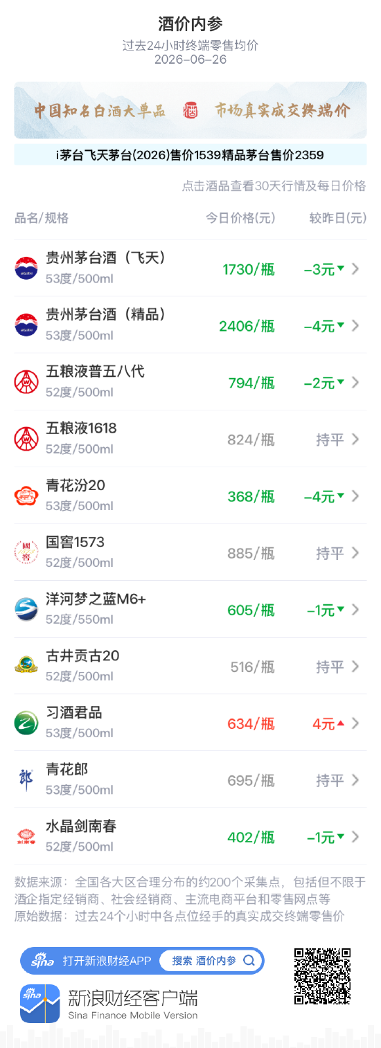 酒价内参6月26日价格发布：水晶剑南春小幅下跌1元
