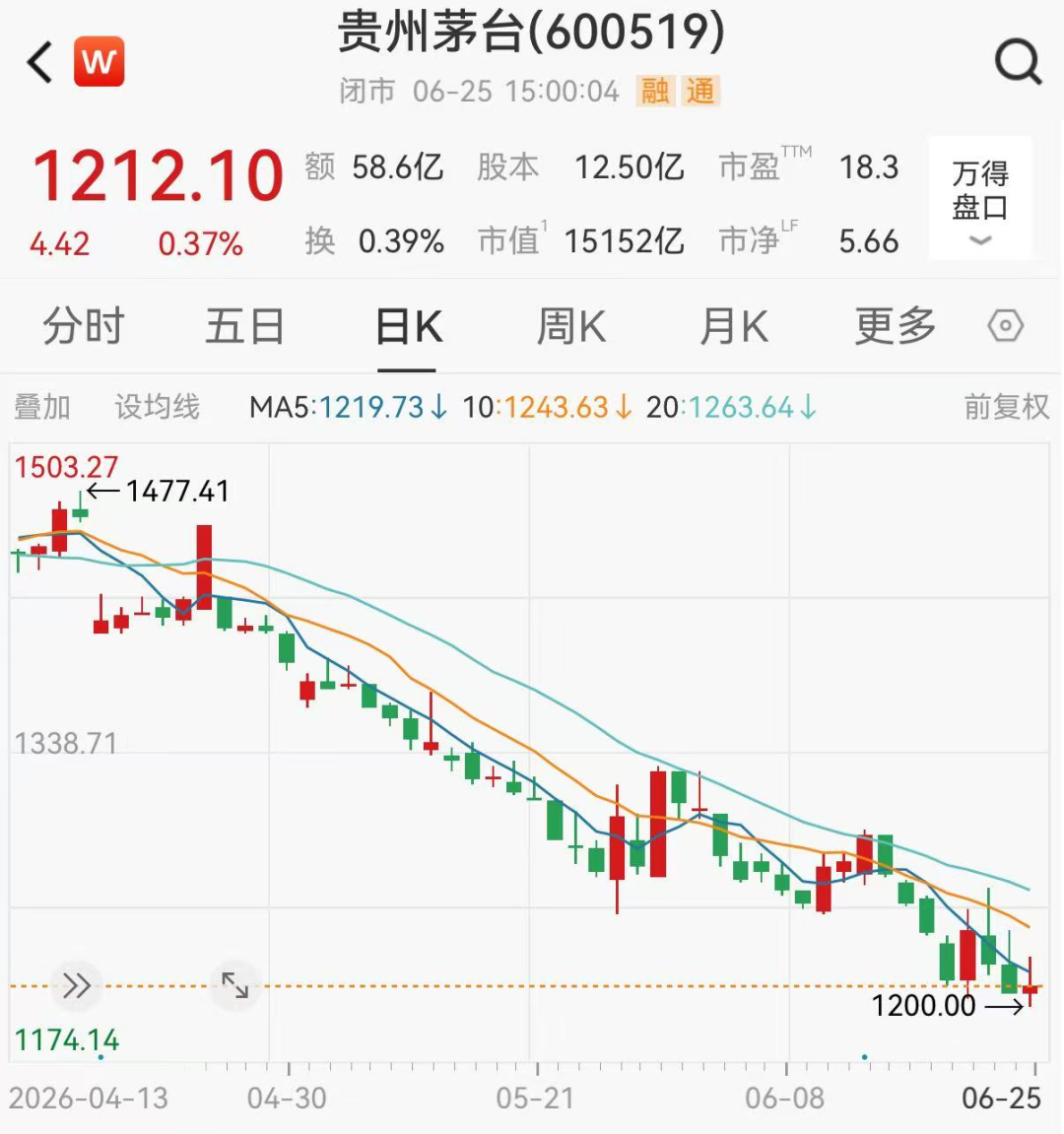 每10股派280.24元，贵州茅台今日分红