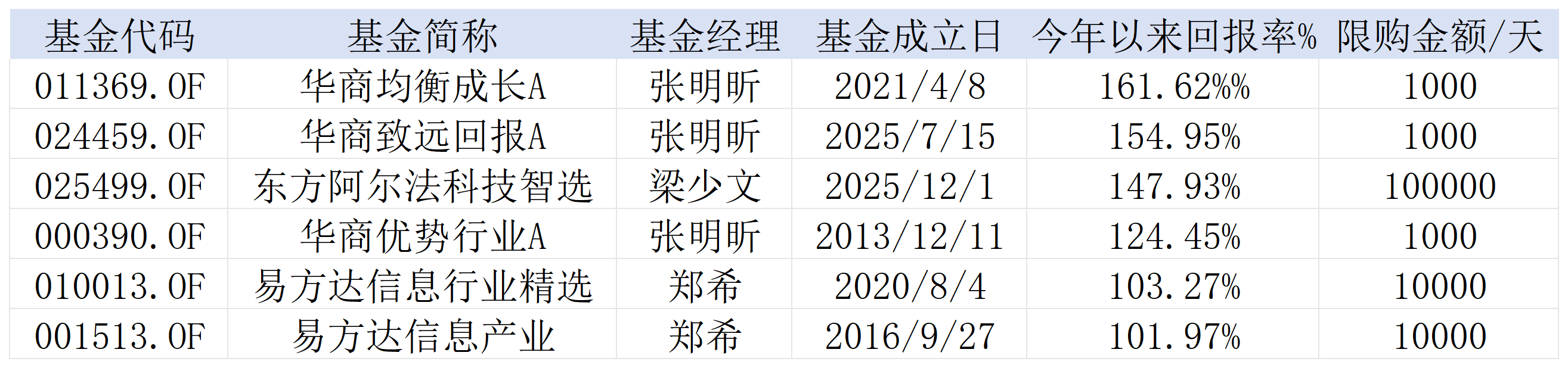 高处不胜寒？年内收益翻倍，多只“站在光里”基金限购