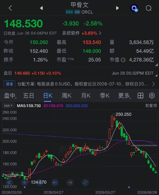 甲骨文股价创2001年互联网泡沫破裂以来最差单周表现	，AI融资担忧加剧