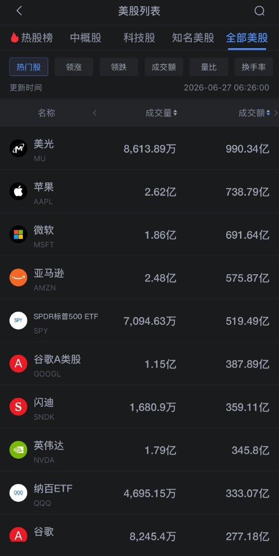 6月27日美股成交额前20：美光科技跌超6%，芯片股持续下挫