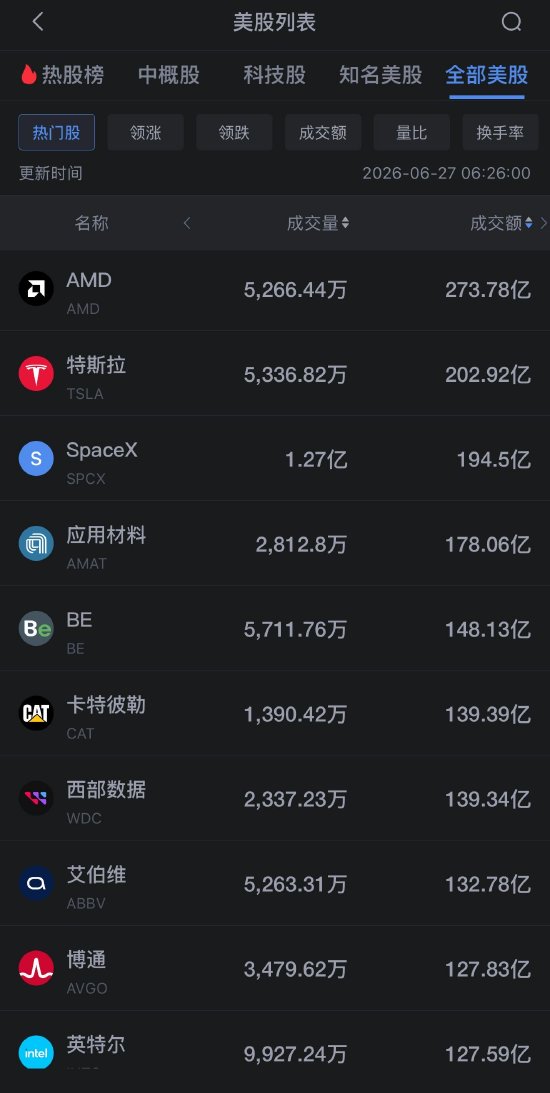 6月27日美股成交额前20：美光科技跌超6%，芯片股持续下挫